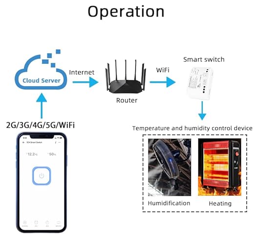 WiFi Wireless Temperature Controller,ewelink app Remote Dry Contact Smart Relay,Compatible with Alexa Google Assistant