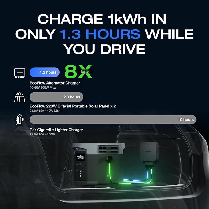EF ECOFLOW 800W Alternator Charger, 3-in-1 Fast DC-DC Charger for Portable Power Stations, Car Battery Charger & Jump Starter 8× Faster Than Cigarette Chargers, Charges 1kWh in 1.3 hr