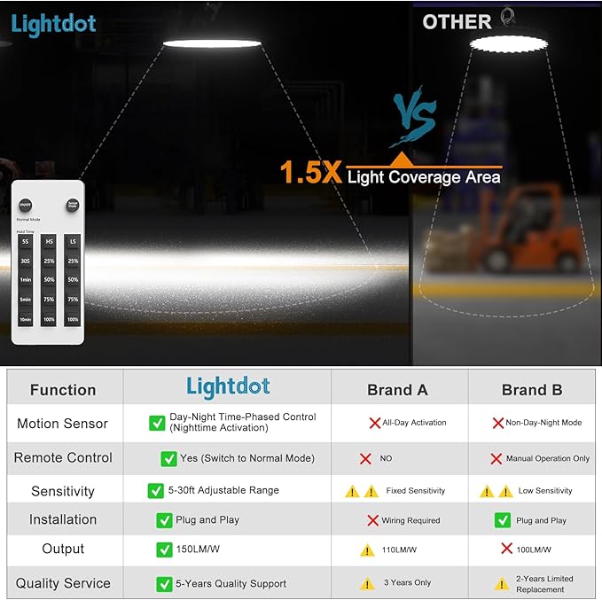 Lightdot Smart 200W(209x1W) LED High Bay Lights 30,000LM UFO Lights with Control (Supports Normal Mode & Motion Mode) ETL-Listed AC100-277V Plug for 25-35FT Height Warehouse-6Yrs Warranty-8Pack